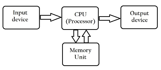 Parts of comp