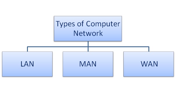 Types of network