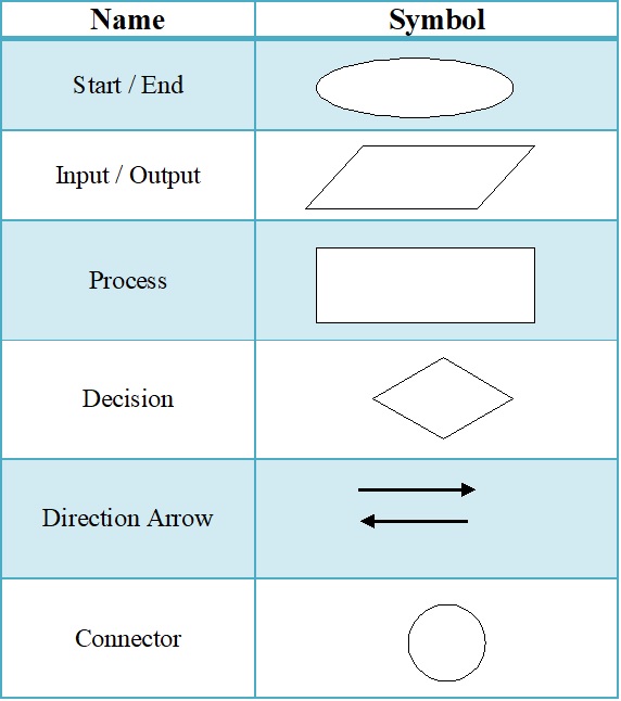 Flowchart diagram | Flowchart in computer - simpleconcept.in